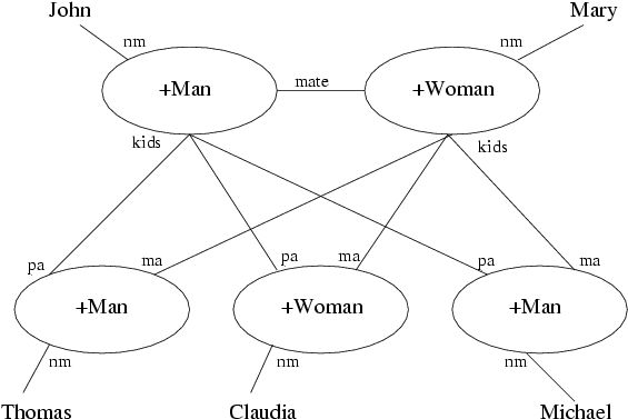 Example object structure